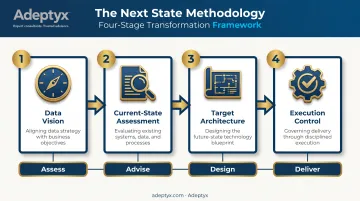 Adeptyx Next State methodology four-phase data modernization framework