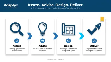Assess Advise Design Deliver BPM consulting methodology process flow