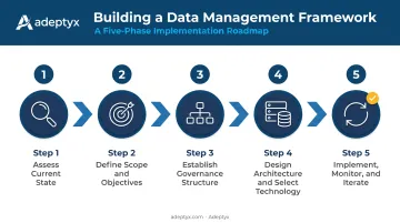 5-step data management framework implementation process for investment firms