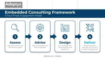 Four-phase Assess Advise Design Deliver consulting framework process flow