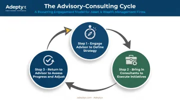 Three-step hybrid consulting and advisory engagement cycle diagram