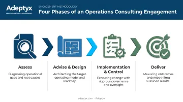 Four-phase Assess Advise Design Deliver operations consulting framework flow