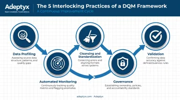 5-step data quality management framework from profiling to monitoring