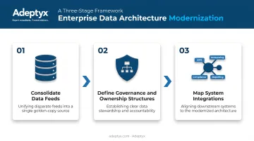 3-step enterprise data architecture modernization process for asset managers