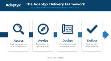 Four-phase Assess Advise Design Deliver project delivery framework diagram