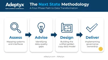Adeptyx four-phase Next State methodology process flow diagram