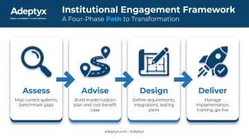 Four-phase Adeptyx methodology from assessment to delivery framework