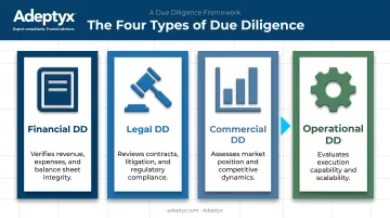 Comparison of financial legal commercial and operational due diligence types