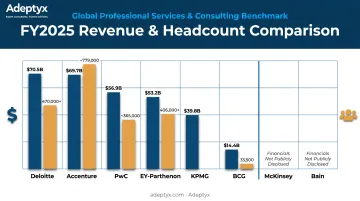 Revenue and headcount comparison across eight leading global consulting firms