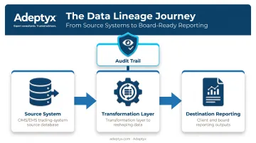 Data lineage flow diagram from source system through transformations to reporting