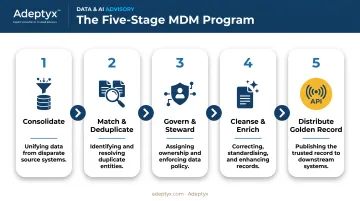 5-step master data management process from consolidation to distribution