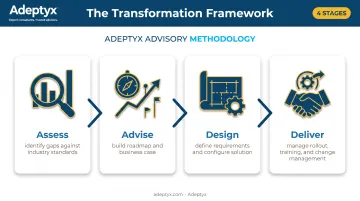 Assess Advise Design Deliver DAM implementation framework diagram