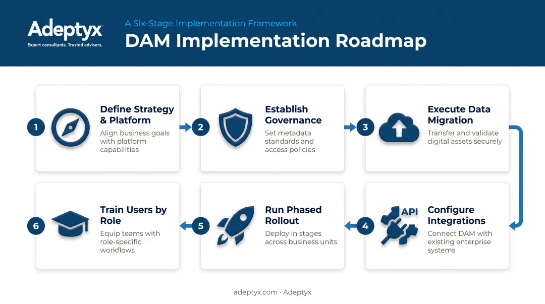 6-step DAM implementation process from strategy to training