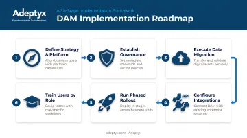 6-step DAM implementation process from strategy to training