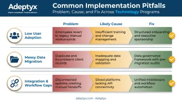 Three common DAM implementation challenges with causes and fixes