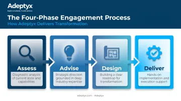 Four-phase competitive strategy consulting process Assess Advise Design Deliver