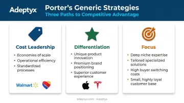 Porter's three generic strategies cost leadership differentiation and focus comparison