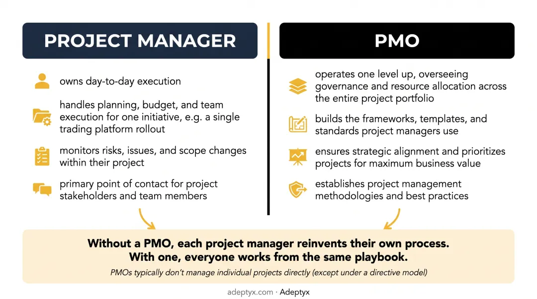 PMO versus project manager scope and responsibility comparison chart