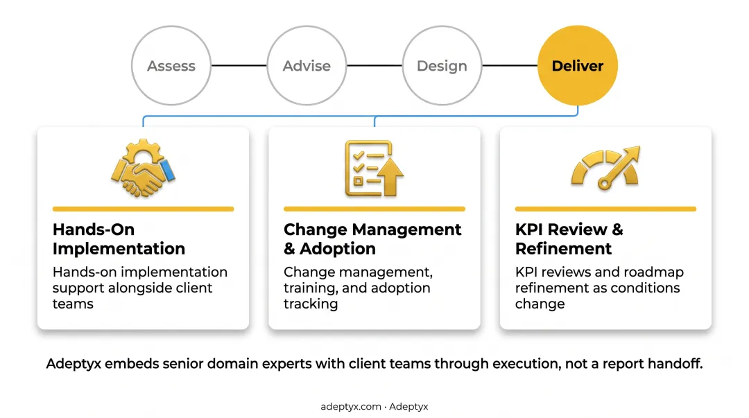 Four-phase competitive strategy consulting process Assess Advise Design Deliver