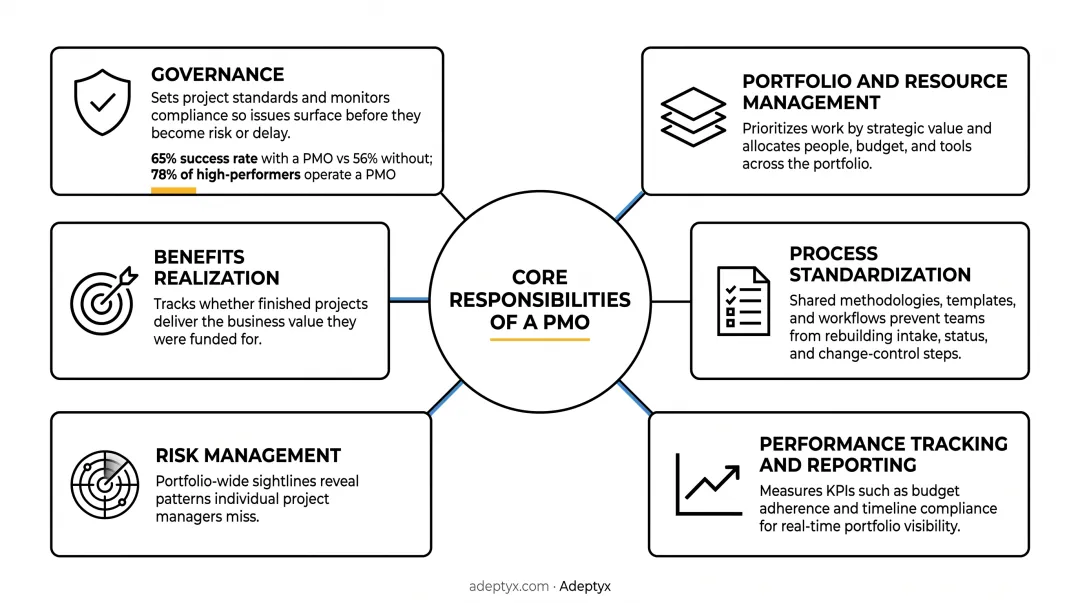 Six core PMO responsibilities including governance risk and reporting