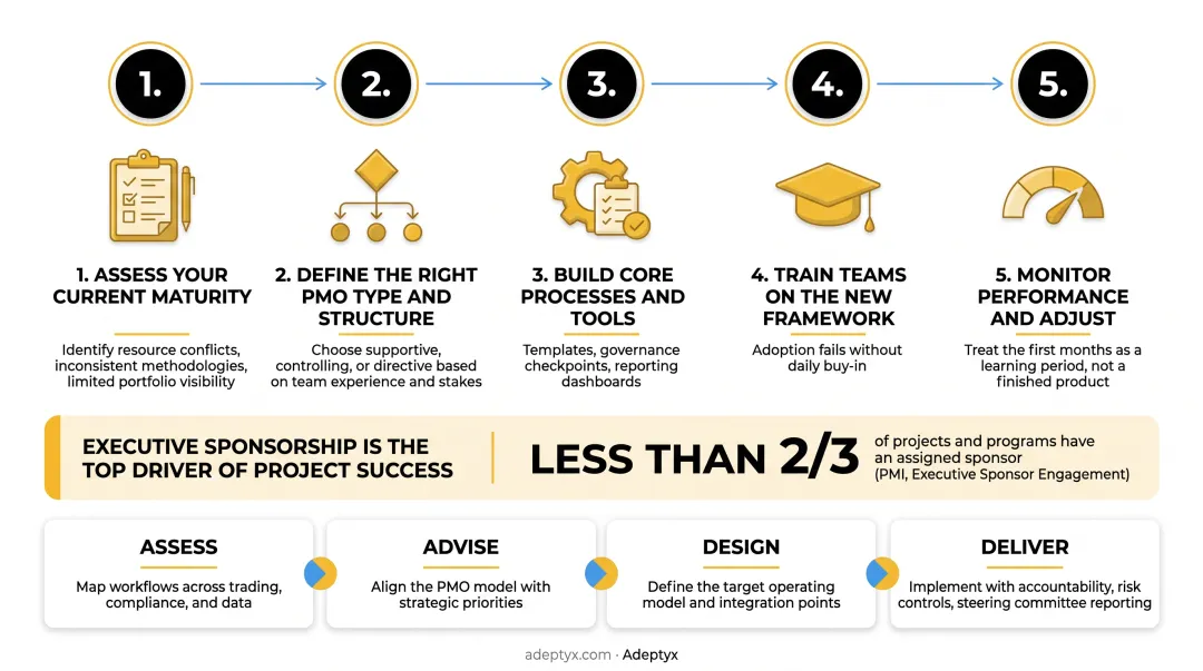 Four-phase PMO framework Assess Advise Design Deliver process flow