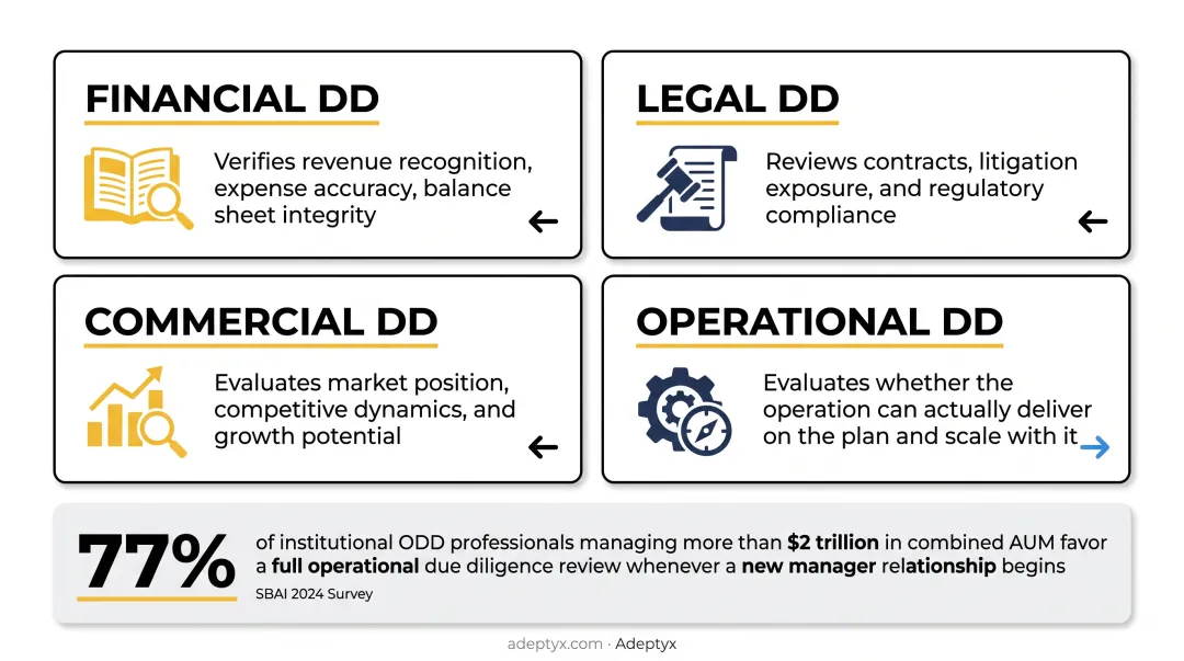 Comparison of financial legal commercial and operational due diligence types