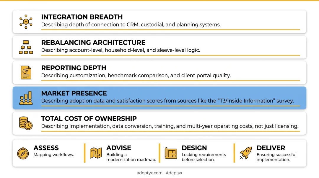 Adeptyx four-phase framework for selecting RIA portfolio management technology