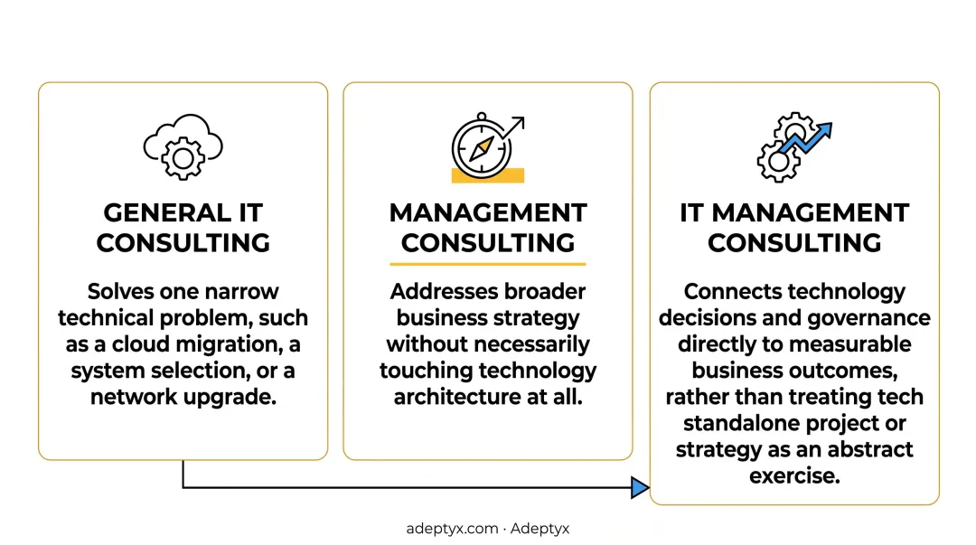 Comparison chart of IT management consulting versus related consulting disciplines