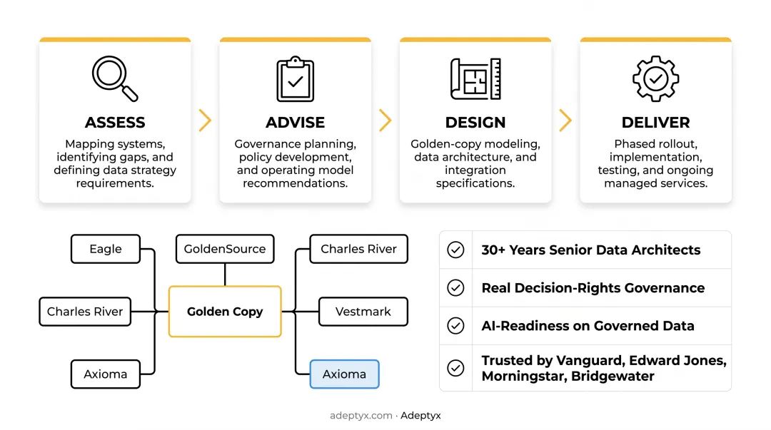 Adeptyx four-phase Next State methodology process flow diagram