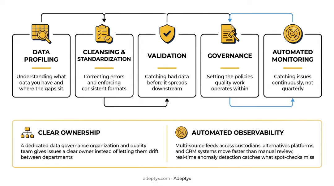 5-step data quality management framework from profiling to monitoring