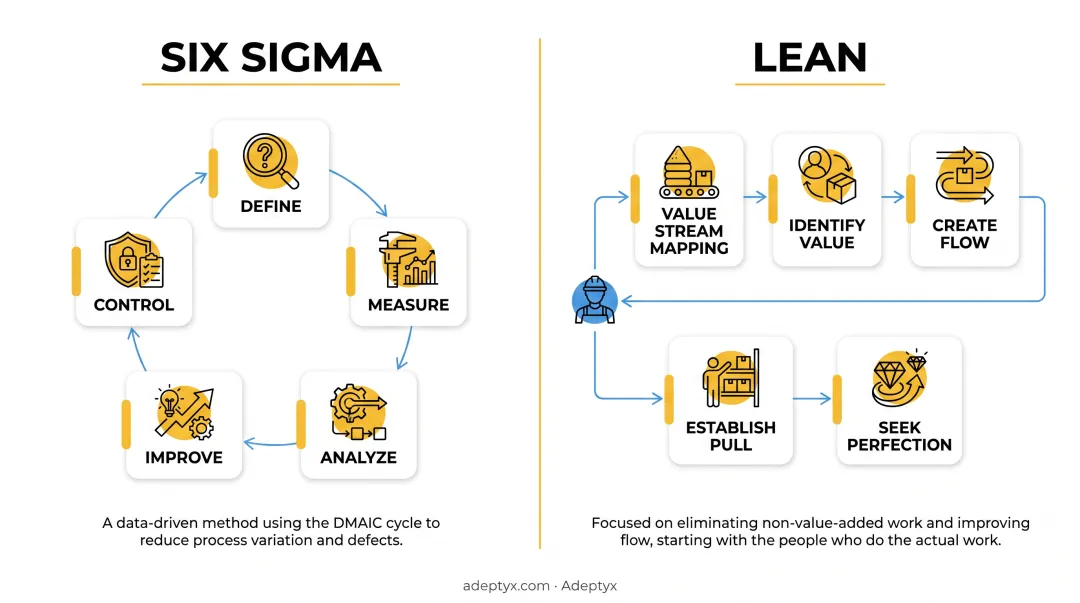 Six Sigma DMAIC five-step process cycle for operations consulting
