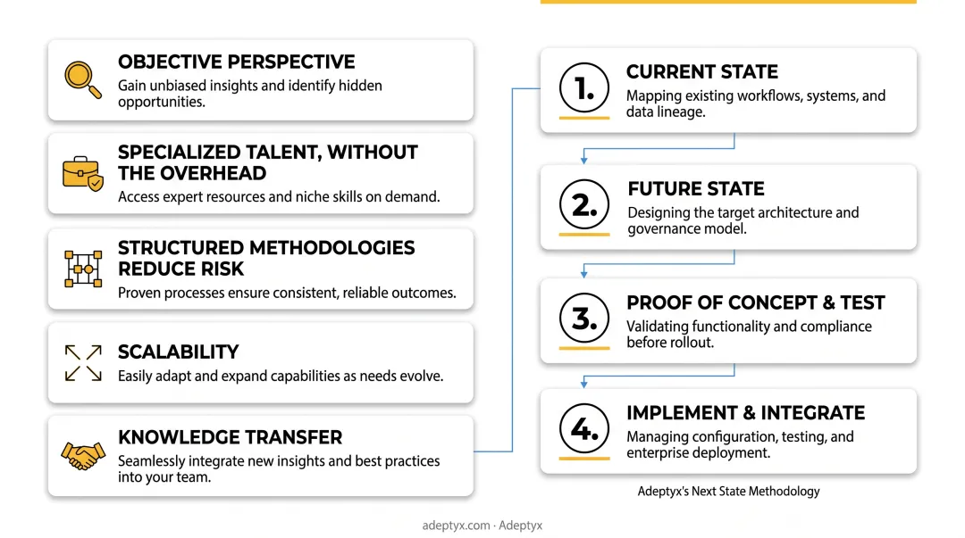 Adeptyx Next State four-phase consulting methodology process flow diagram