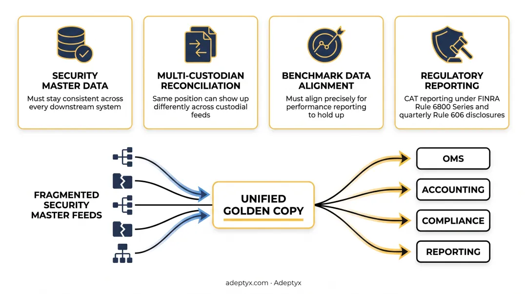 Adeptyx consultants building unified security master data architecture for client