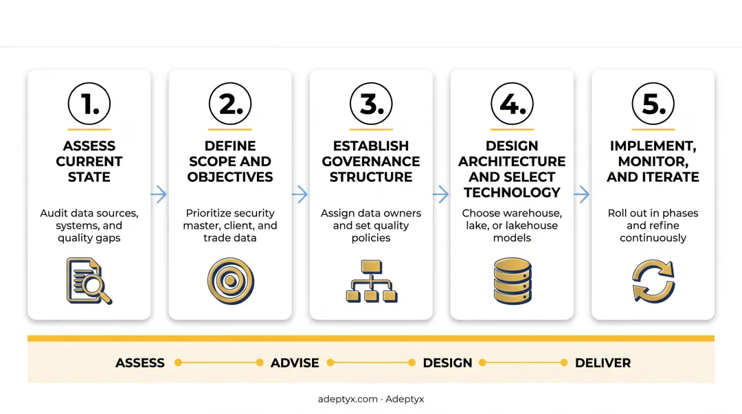 5-step data management framework implementation process for investment firms