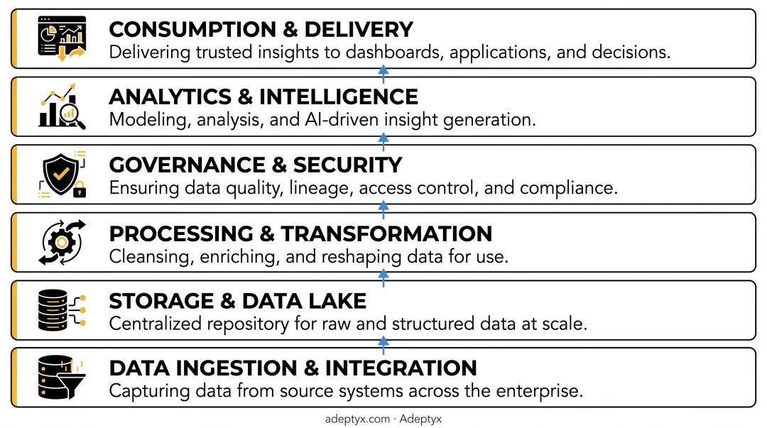 Six-layer enterprise data platform architecture from ingestion to orchestration