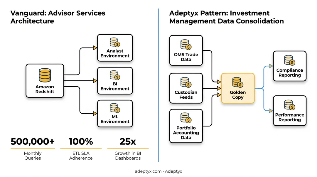 Vanguard Redshift multi-warehouse architecture results monthly queries and dashboards