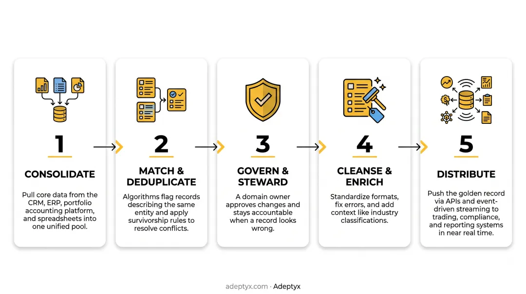 5-step master data management process from consolidation to distribution