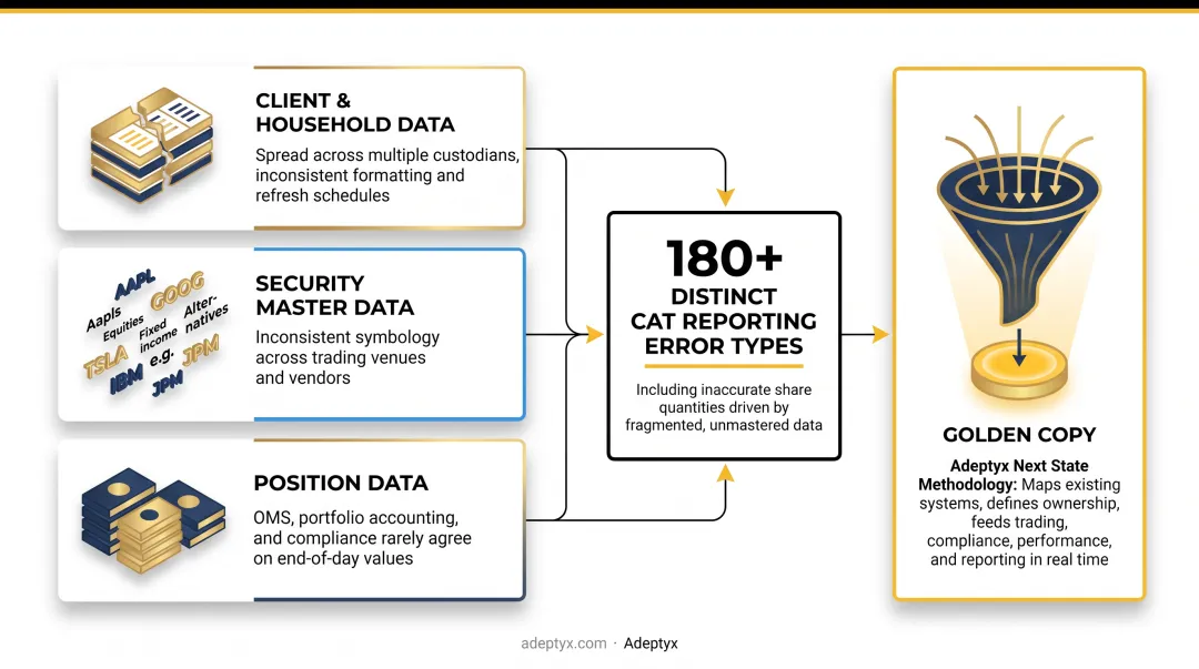 Adeptyx Next State methodology mapping legacy systems to a unified golden data model