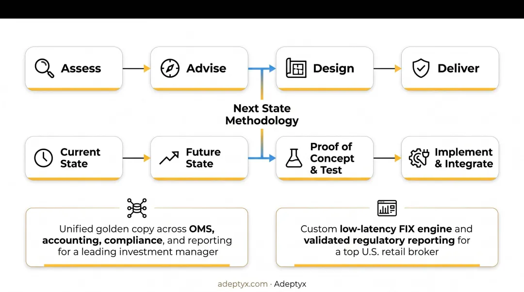 Adeptyx four phase Assess Advise Design Deliver consulting methodology
