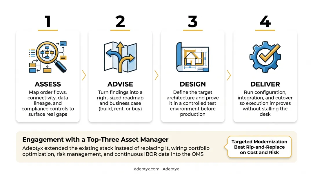 Next State methodology four-step EMS modernization process flow