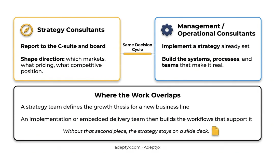 Strategy consultants versus management consultants roles and focus comparison
