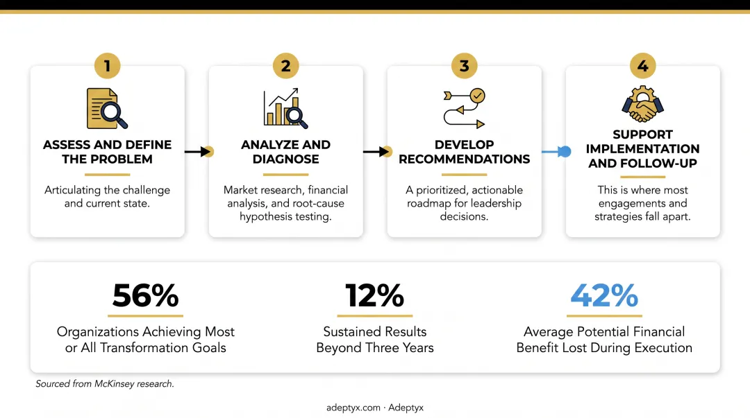4-step strategy consulting engagement process from problem definition to implementation