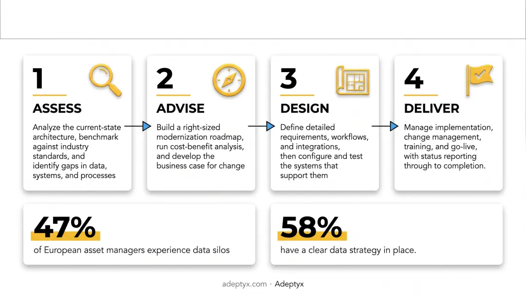 Adeptyx four-phase Assess Advise Design Deliver consulting framework diagram