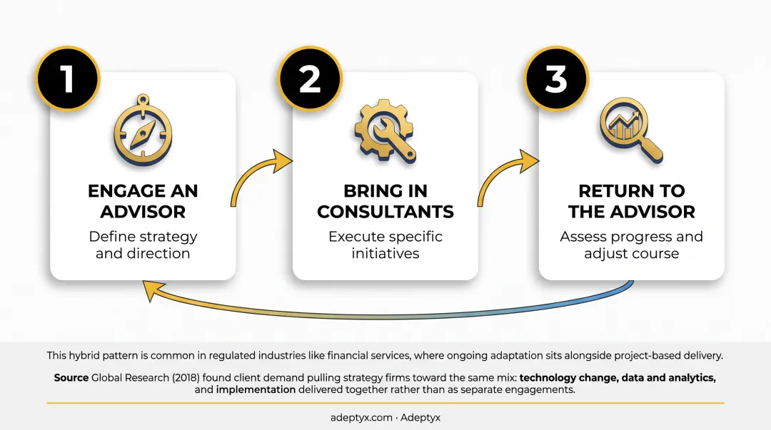 Three-step hybrid consulting and advisory engagement cycle diagram