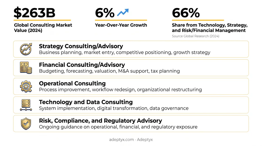 Five main categories of business consulting and advisory services breakdown