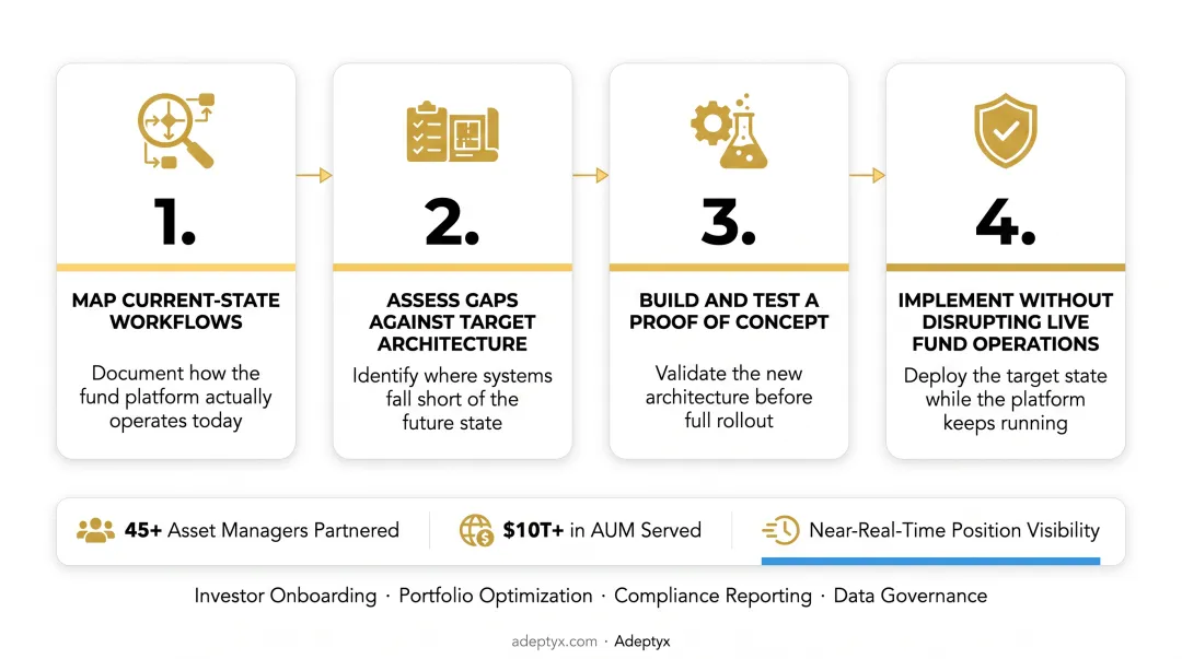 Adeptyx four-phase Next State methodology from mapping to implementation