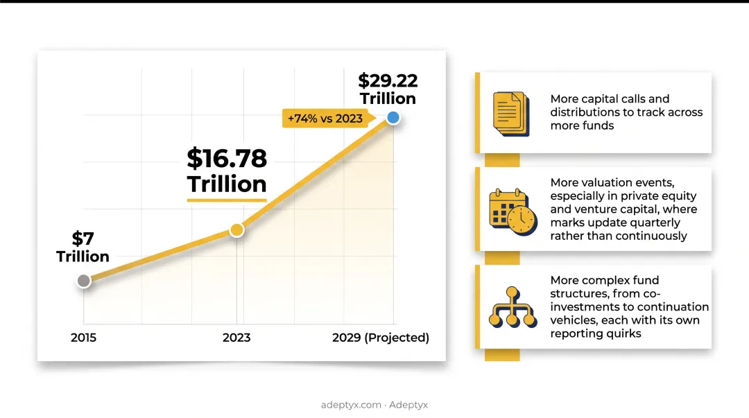 Global alternative assets AUM growth timeline 2015 to 2029