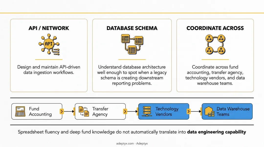 Operational business and workforce impacts of reporting modernization