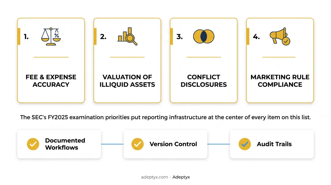 SEC FY2025 examination priorities for alternative investment reporting compliance