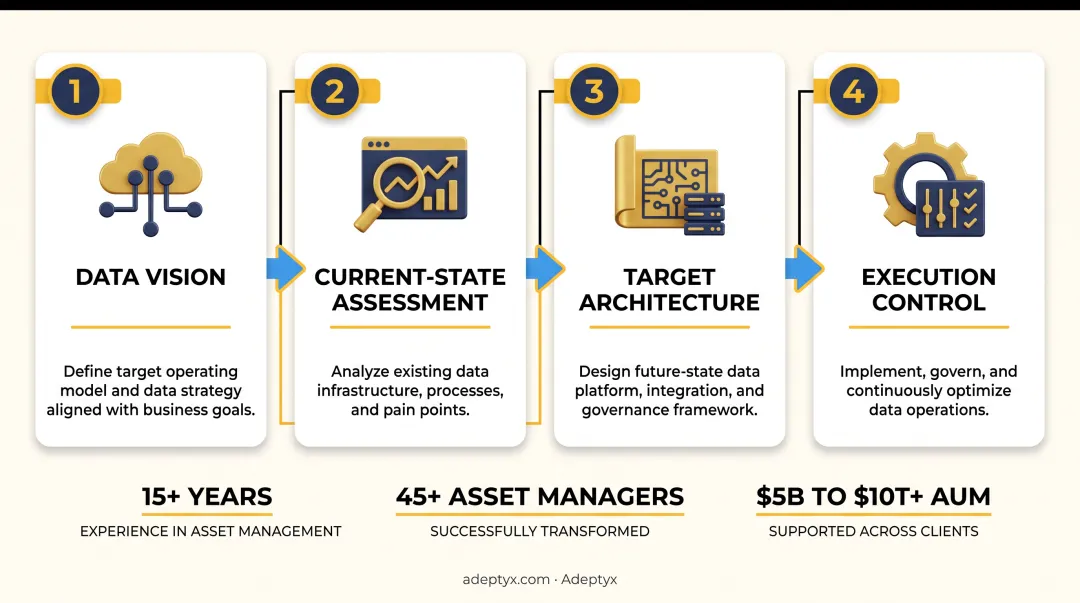 Adeptyx Next State methodology four-phase data modernization framework